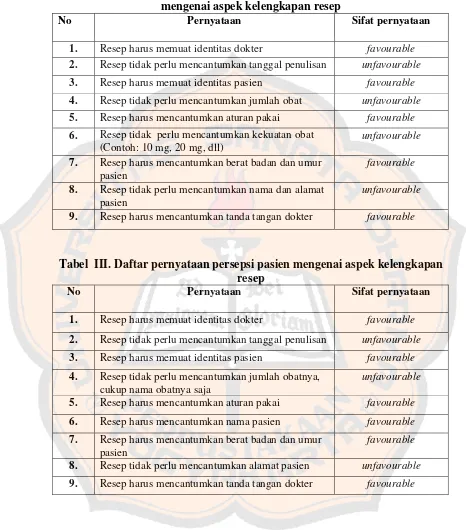 Tabel  II. Daftar pernyataan persepsi dokter,  apoteker, dan asisten  apoteker mengenai aspek kelengkapan resep 