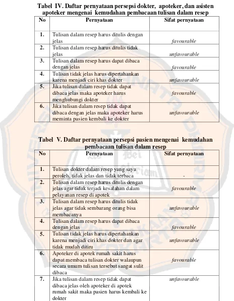 Tabel  IV. Daftar pernyataan persepsi dokter,  apoteker, dan asisten  
