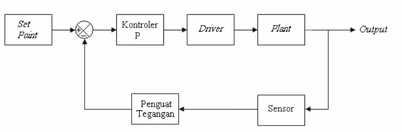 Gambar 2.1 Blok diagram sistem kendali kalang tertutup [2]. 