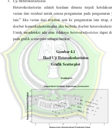 Gambar 4.1 Hasil Uji Heteroskedastisitas 