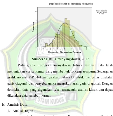 grafik normal P-P Plot menyatakan bahwa titik-titik menyebar disekitar 