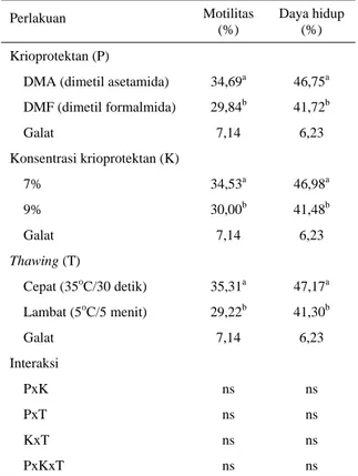 Tabel 3. Motilitas dan daya hidup spermatozoa ayam Arab  setelah dibekukan dengan menggunakan  krioprotektan DMA atau DMF dan teknik thawing 