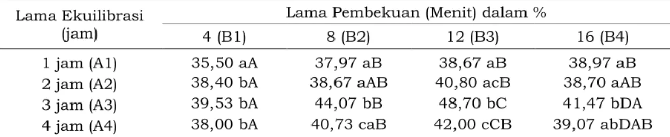 Tabel 3.   Rata-rata  Keutuhan  Membran  Sperma  Domba  setelah  Thawing  Hasil  Prosesing dengan Lama Ekuilibrasi dan Lama Pembekuan yang Berbeda  Lama Ekuilibrasi 