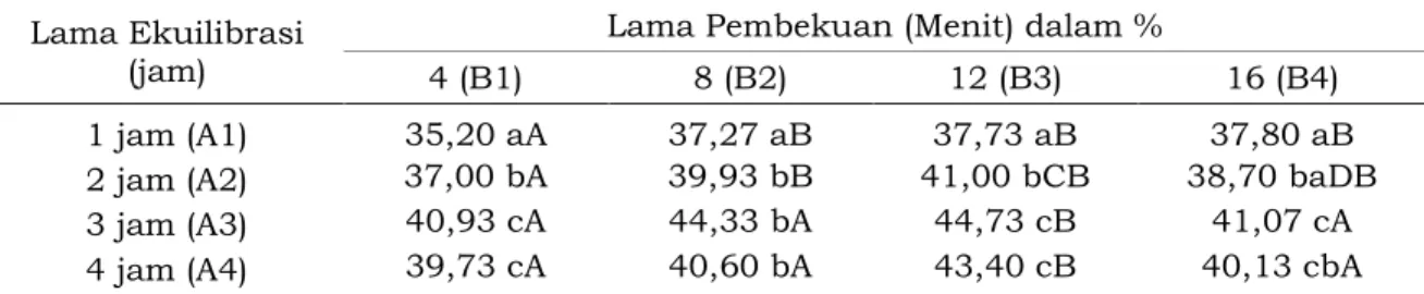 Tabel 4.   Rata-rata  Keutuhan  Akrosom  Sperma  Domba  setelah  Thawing  Hasil  Prosesing dengan Lama Ekuilibrasi dan Lama Pembekuan yang Berbeda  Lama Ekuilibrasi 