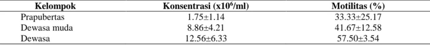 Tabel 1. Konsentrasi (x10 6 /ml) dan Motilitas (%) spermatozoa E. kalubu yang dikoleksi dari cauda  epididimis 