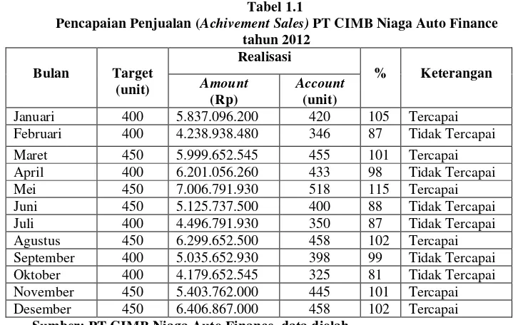  Pencapaian Penjualan (Tabel 1.1 Achivement Sales) PT CIMB Niaga Auto Finance 