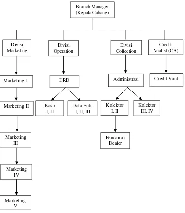 Gambar 4.1 Struktur Organisasi PT CIMB Niaga Auto Finance Cabang Lubuk Pakam 