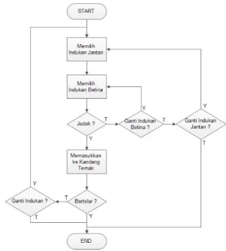 Gambar 2. Flowchart Sistem Berjalan 