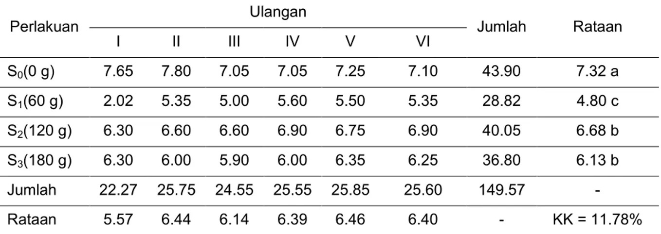 Tabel  1.  Hasil  Uji  Beda  Rata-rata  Pengaruh  Pemberian  Tepung  Cangkang  Kerang    Darah  terhadap Panjang Ikan Koi Ki Bekko pada Minggu ke IV (cm) 