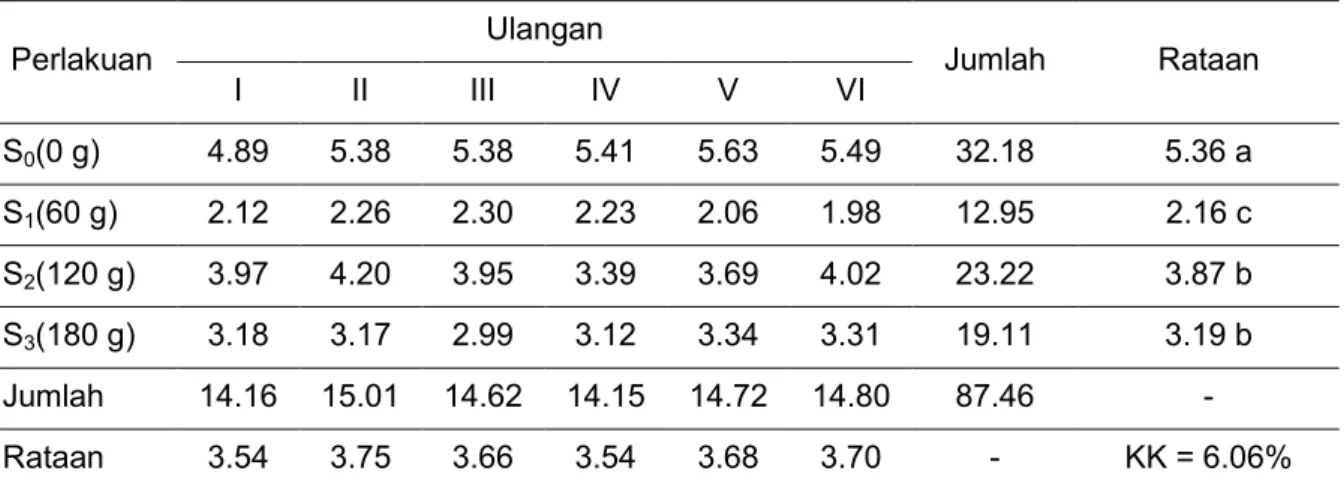 Tabel 2. Hasil Uji Beda Rata-rata Pengaruh Pemberian Tepung Cangkang Kerang Darah  terhadap Bobot Ikan Koi Ki Bekko pada Minggu ke VI (g) 