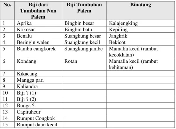 Tabel 3. Pengelompokan Jenis pakan