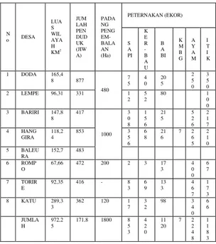 Tabel 1. Luas wilayah dan Potensi Peternakan di Kecamatan   Lore Tengah Kab. Poso 
