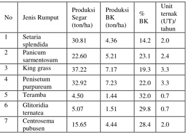 Tabel 4.   Produksi  berbagai tanaman dari  Demplot Kebun  Percobaan  No  Jenis Rumput  Produksi Segar  (ton/ha)  Produksi BK (ton/ha)  %  BK  Unit  ternak (UT)/  tahun  1  Setaria  splendida  30.81  4.36  14.2  2.0  2  Panicum  sarmentosum  22.60  5.21  2