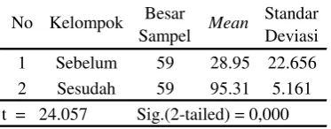 Tabel 3 Hasil uji statistik dengan Pair T 