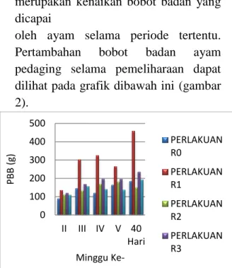 Gambar  2.  Histogram  Pertambahan  Berat  Badan (PBB) Ayam Broiler  Pada  grafik  (gambar  17)  diatas  menunjukkan  pertambahan  berat  badan  paling tinggi pada perlakuan R1 sebagai  kontrol  positif  dari  minggu  pertama  sampai  minggu  terakhir  ber