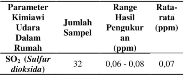 Tabel  1.  Distribusi  Hasil  Pengukuran  Jarak             Rumah  Dari  Tempat  Pembuangan                     Akhir (TPA) Sampah di Dusun III Desa 