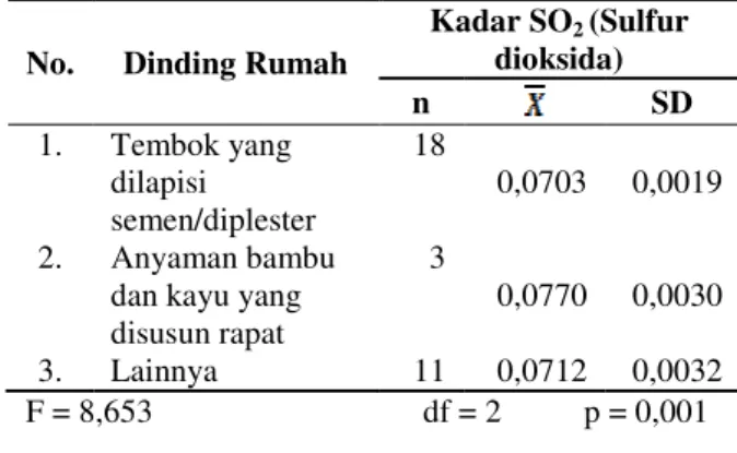 Tabel  3.  Hubungan  Langit-langit  Rumah  Dengan     Kadar  SO 2  Dalam  Rumah  di  Dusun  III     Desa Baru Tahun 2012 