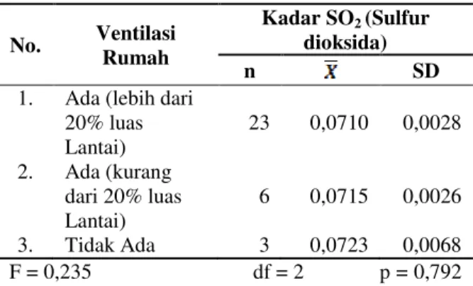 Tabel  6.  Hubungan  Jendela  Ruang  Keluarga  Dan    Tamu  Rumah  Dengan  Kadar  SO 2  Dalam    Rumah di Dusun III Desa Baru  