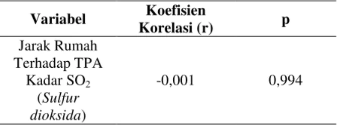 Tabel  9.   Korelasi  Spearman  Variabel  Jarak  Rumah    Dengan TPA Terhadap Kadar SO 2  (Sulfur    dioksida)  Dalam  Rumah  di  Dusun  III    Desa Baru Tahun 2012 
