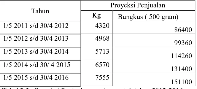 Tabel 2.5 : Proyeksi Penjualan manisan untuk tahun 2012-2016 