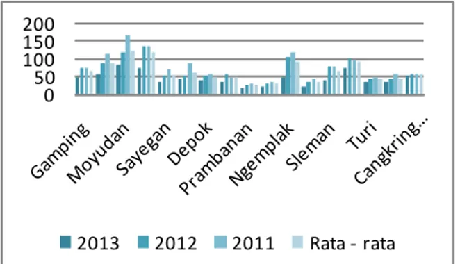 Grafik 1. menunjukkan tingkat insiden diare  akut pada balita di Kabupaten Sleman selama  2011 hingga 2013