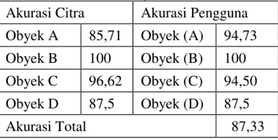 Tabel 9. Hasil Perhitungan Akurasi Citra  Akurasi Citra  Akurasi Pengguna  Obyek A  85,71  Obyek (A)  94,73  Obyek B  100  Obyek (B)  100  Obyek C  96,62  Obyek (C)  94,50  Obyek D  87,5  Obyek (D)  87,5 
