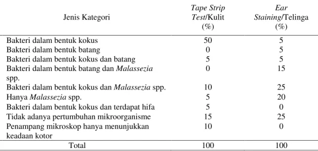 Tabel 1. Kategori berdasarkan munculnya mikroorganisme pada sampel 