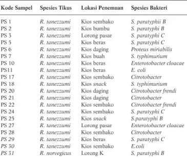 Tabel 2.  Hasil Identifikasi Bakteri pada Feses Tikus Berdasarkan Jenis Tikus  dan Lokasi Penemuan