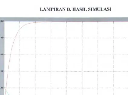 Grafik step respon hasil simulasi sistem tanpa kontroler logika fuzzy, dengan setting point I 000 rpm, dan 