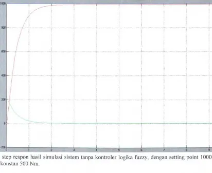 Grafik step respon hasil simulasi sistem tanpa kontroler logika fuzzy, dengan setting point 1000 rpm, dan 