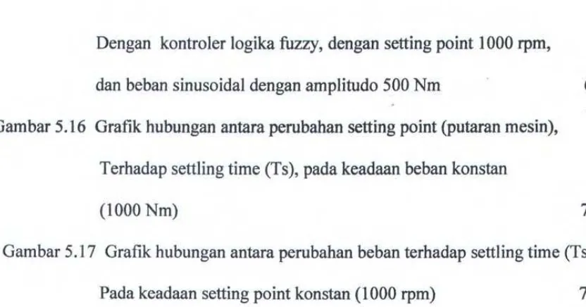 Gambar 5.16 Grafik hubungan antara perubahan setting point (putaran mesin), 