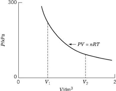 Figure 5.1. Schematic representation of an isothermal reversible expansion from pressureP1 to pressure P2