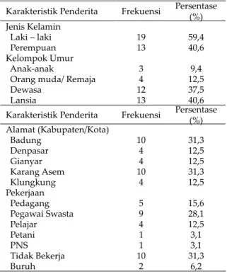 Tabel 1.  Karakteristik  Penderita  Rabies  di  Provinsi Bali
