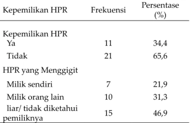 Tabel 2. Kepemilikan HPR dan status Gigitan Kepemilikan HPR Frekuensi Persentase 