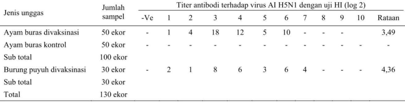 Tabel 2. Titer proteksi terhadap virus AI H5N1 