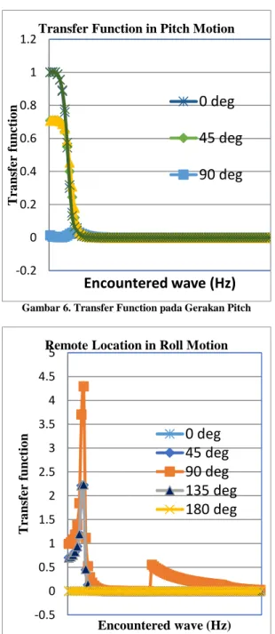 Gambar 6. Transfer Function pada Gerakan Pitch