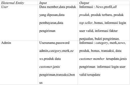 Tabel 3.1 : Daftar Eksternal Entity ,input,output dari DFD