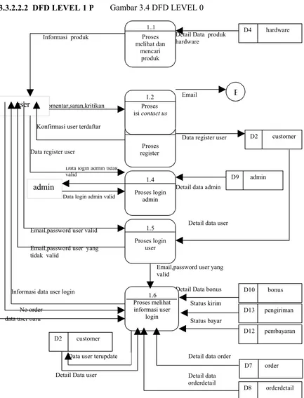 Gambar 3.5  DFD level 1 proses 1