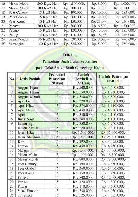 Tabel 4.4 Pembelian Buah Bulan September 