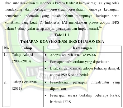 Tabel 1.1  TAHAPAN KONVERGENSI IFRS DI INDONESIA 