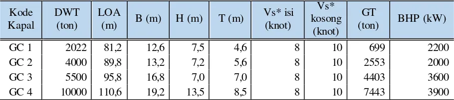 Tabel 5-5 Data Kapal General Cargo  yang Digunakan 