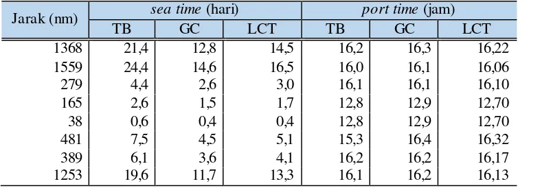 Tabel 5-9 Total Waktu Operasional Kapal 