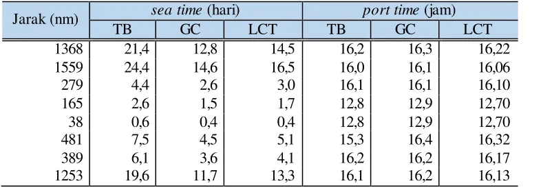 Tabel 5-9 Total Waktu Operasional Kapal 