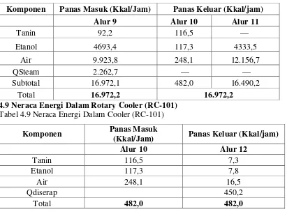 Tabel 4.9 Neraca Energi Dalam Cooler (RC-101) 