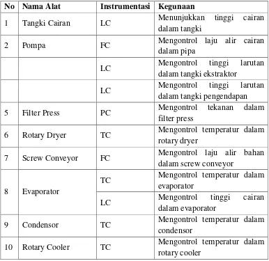 Tabel 6.1 Daftar penggunanan instrumentasi pada pra–rancangan pabrik    