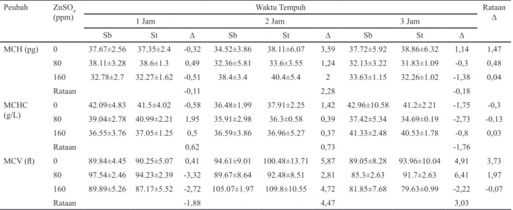 Tabel 2. Indeks eritrosit ayam broiler dengan waktu tempuh transportasi dan level pemberian ZnSO4 berbeda Peubah ZnSO 4