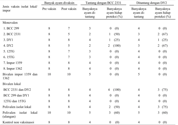 Tabel 1.  Proteksi vaksin pasteurellosis monovalen, bivalen, dan polivalen terhadap uji tantang galur lokal patogenik pada  ayam 