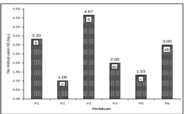 Gambar 1. Grafik rata-rata titer antibodi (log 2 ) vaksin ND  hasil  Uji  HI  pada  ayam  broiler  yang  mengalami cekaman panas dan diberi ekstrak  jaloh yang dikombinasi dengan probiotik dan  kromium