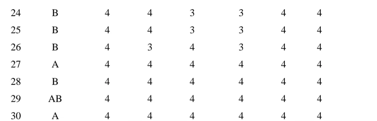 Tabel  4.2 Korelasi Antara Hasil Pengamatan Derajat Aglutinasi Antara Analis 1 Dan Analis 2 Analis  n  Koefisien Korelasi (r)  p 