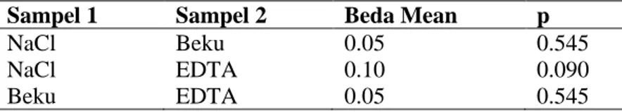 Tabel  4.4    menunjukkan  terdapat  perbedaan  mean  derajat  agutinasi  yang  sangat  kecil  antara  pasangan-pasangan  sampel  NaCl, sampel beku, dan sampel  EDTA,  dan  perbedaan  mean  tersebut  secara  statistik  tidak  signifikan 